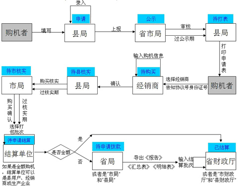 陕西省2012年补贴农机购置补贴申请流程